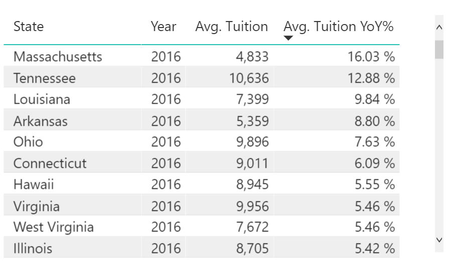 Top Ten States with Growing Tuition Costs