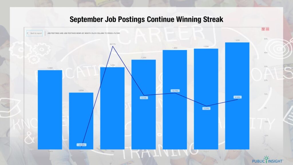 September Job Postings continue 5-month winning streak