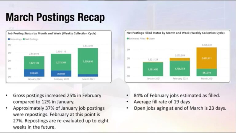 March 2021 Jobs and Labor Report