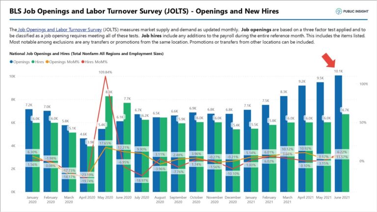 July Jobs Report – Open Jobs Age Increases 12% to 63 days