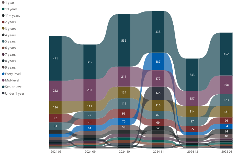 Machine Learning Engineer Salary, Skills and Job Trends – Public Insight