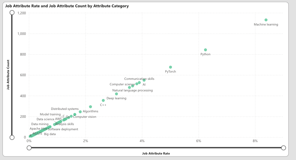 AI and Machine Learning Job Trends – Public Insight