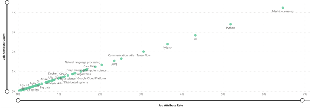 skills analysis