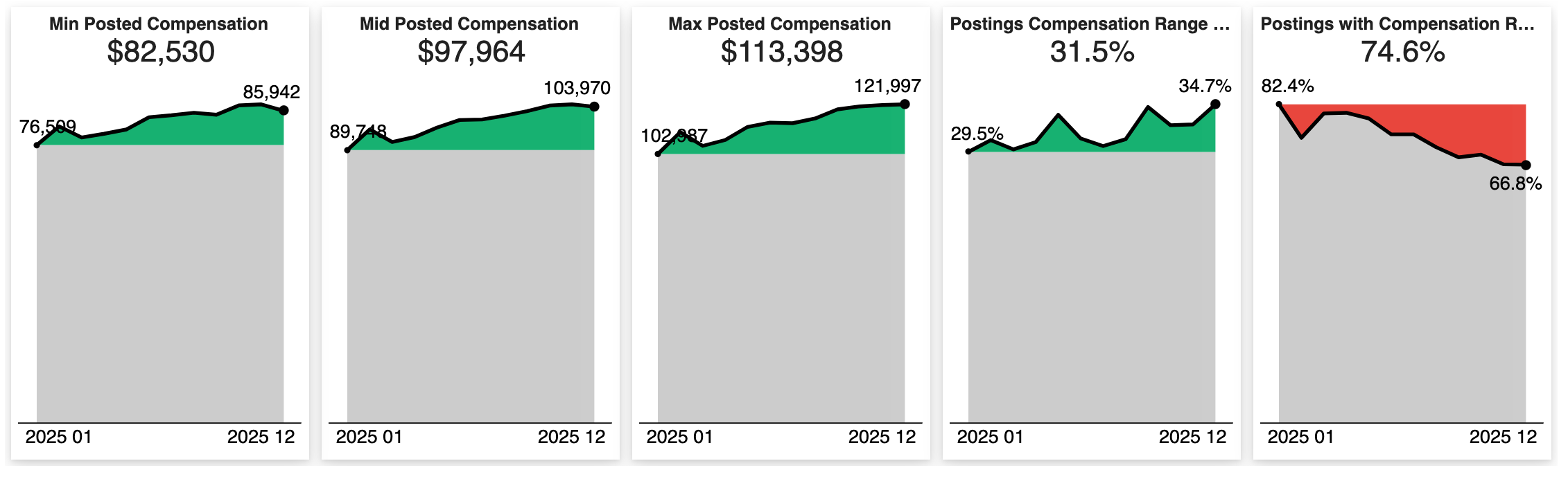 marketing job trends