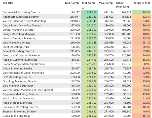 marketing job trends