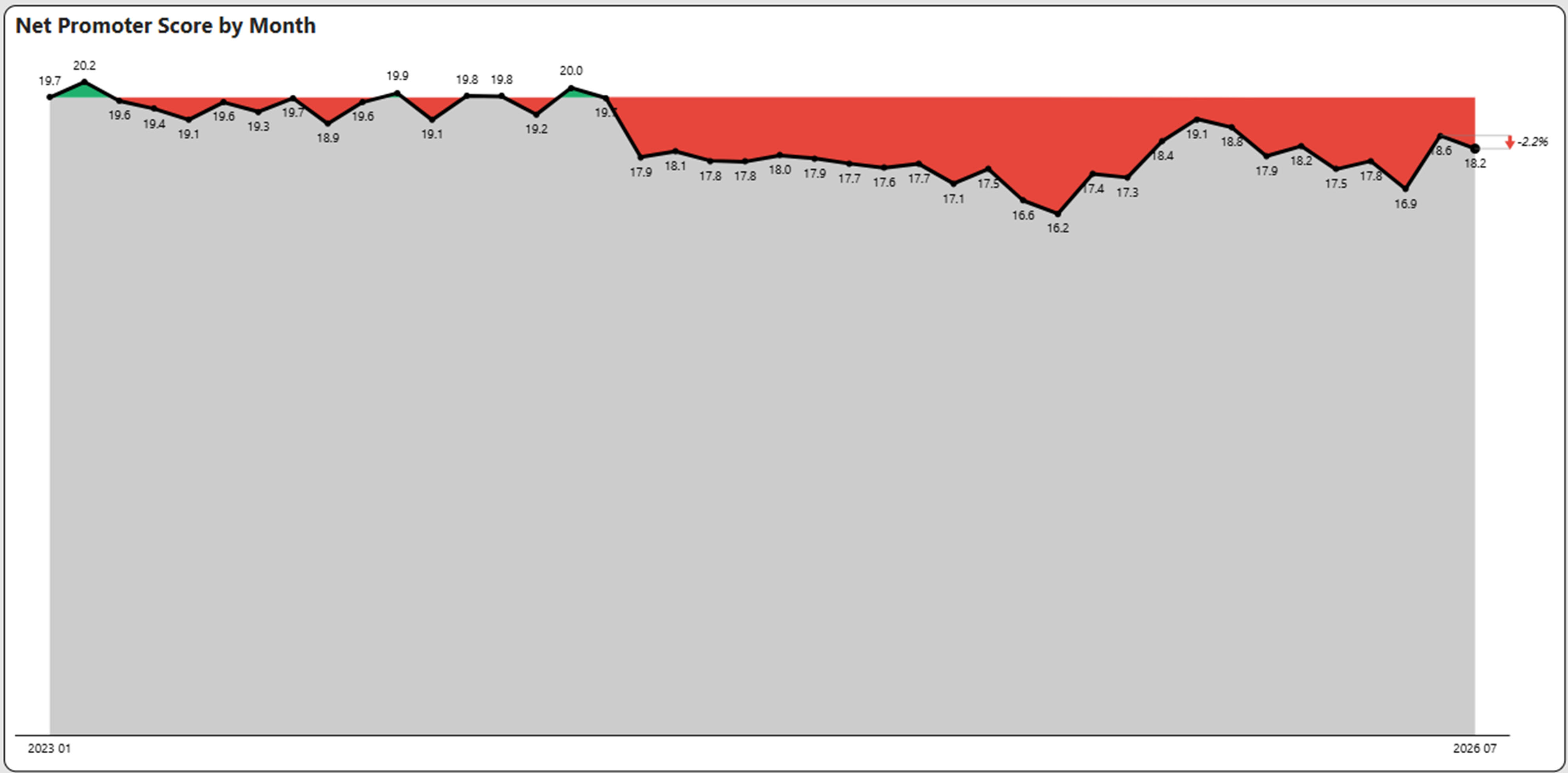 Net Promoter Score for July 2026