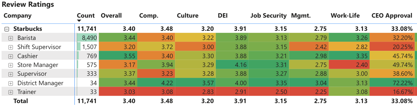 Starbucks Review Ratings By Titles