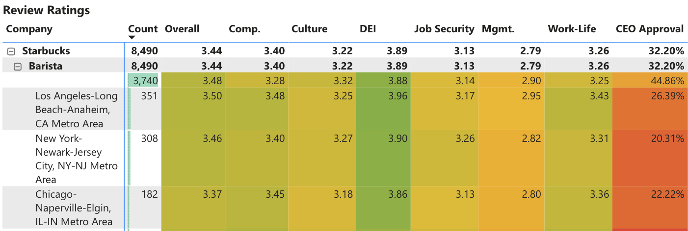 Starbucks Review Ratings By Title and Market