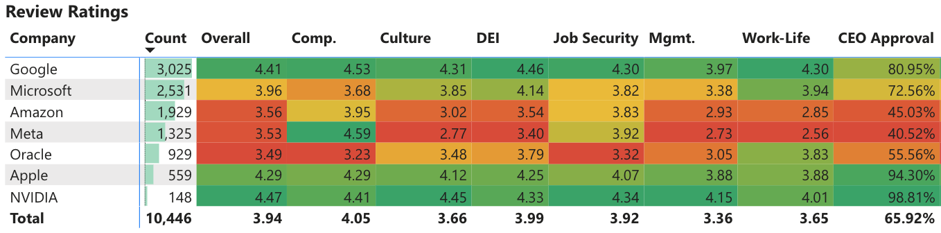 Top Tech Companies Review Ratings By Software Engineers