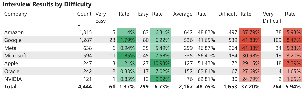 Top Tech Companies Interview Ratings By Difficulty