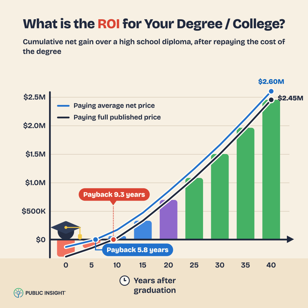 college job outcomes ROI