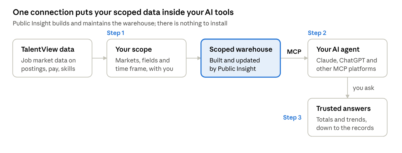 Scoped job market data for AI agents