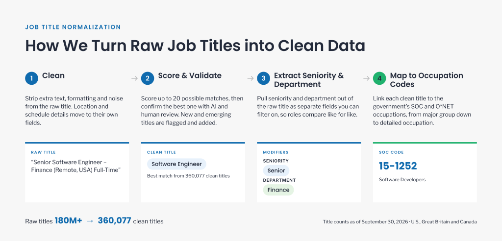Job Market Data Normalization Process